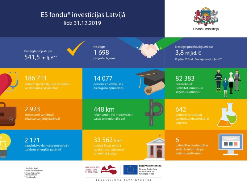 ES fondu investīcijām nozīmīgs sniegums Latvijas tautsaimniecībā 2019. gadā
