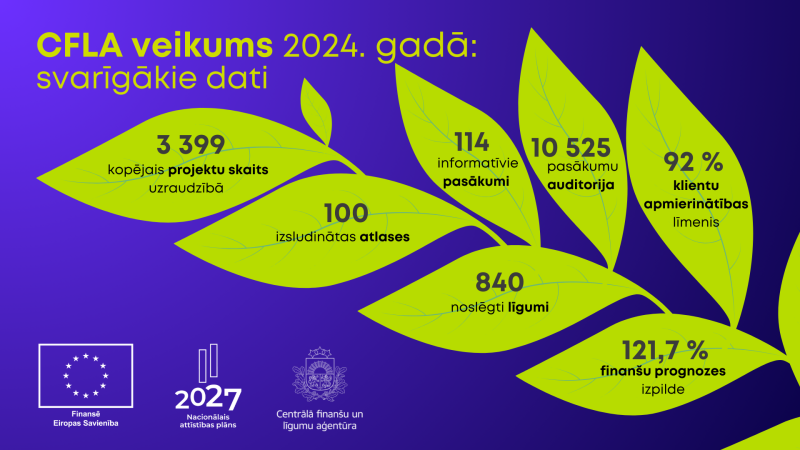 2024. gada rezultāti