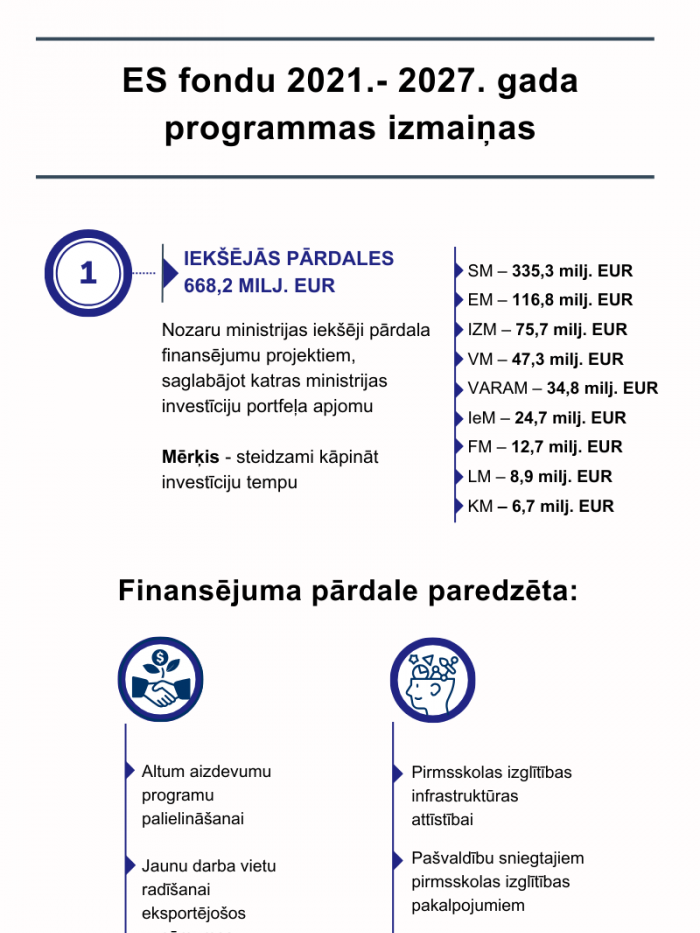 infografika par ES fondu programmu izmaiņām